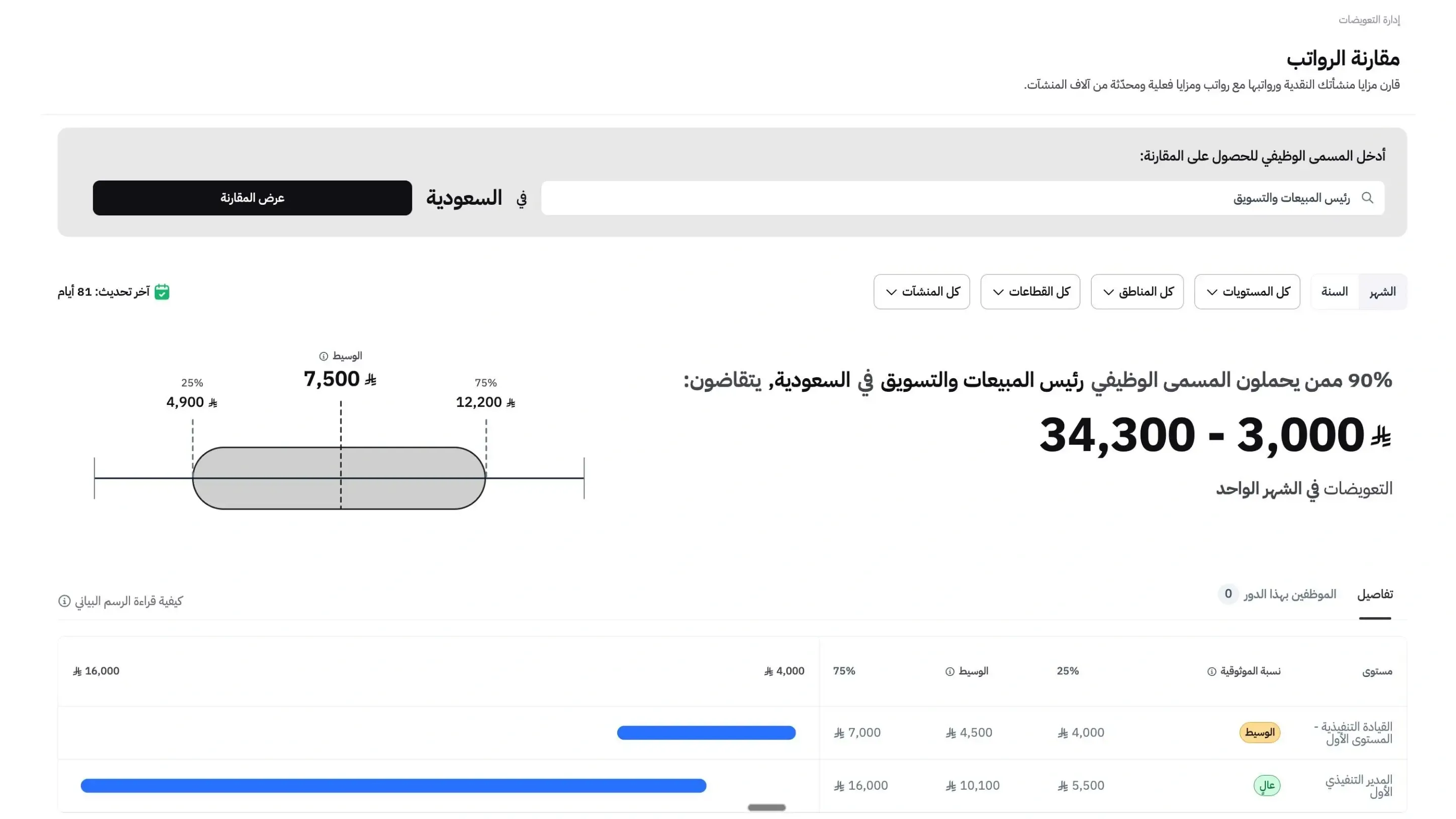  مقارنة الرواتب