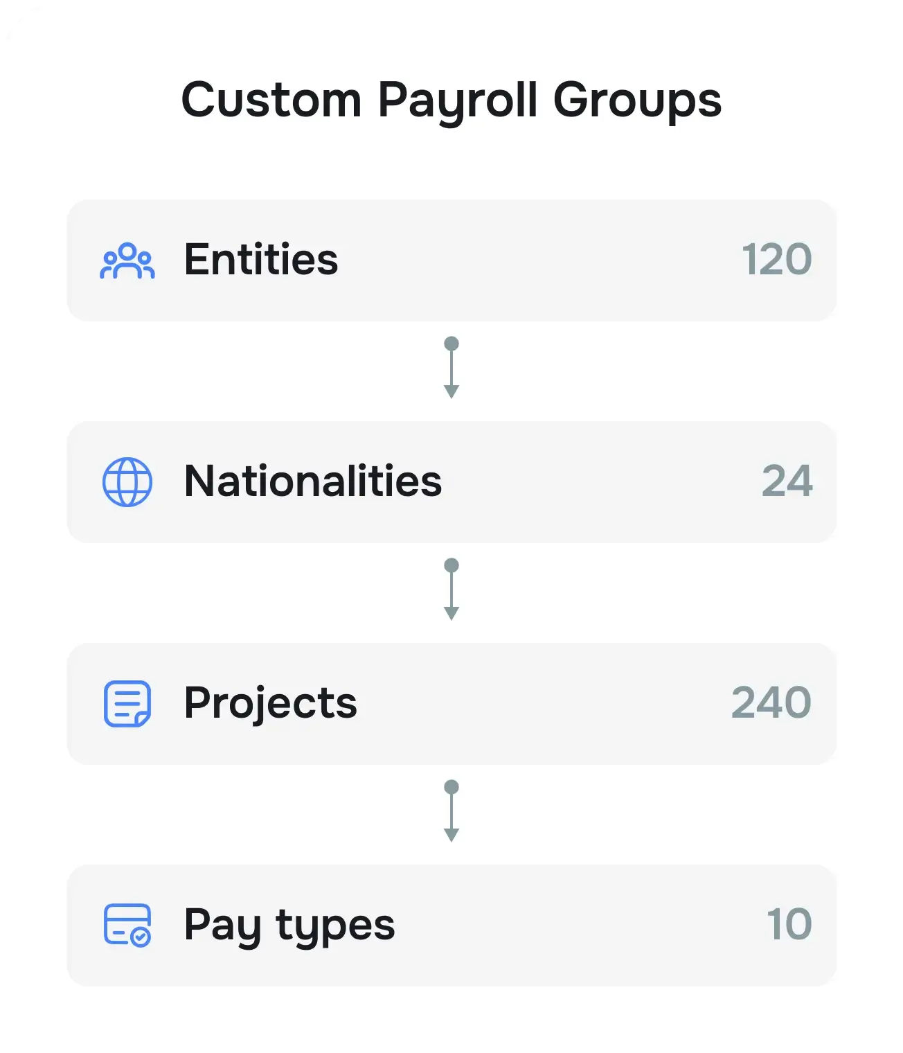 Support your business scale with custom payroll groups