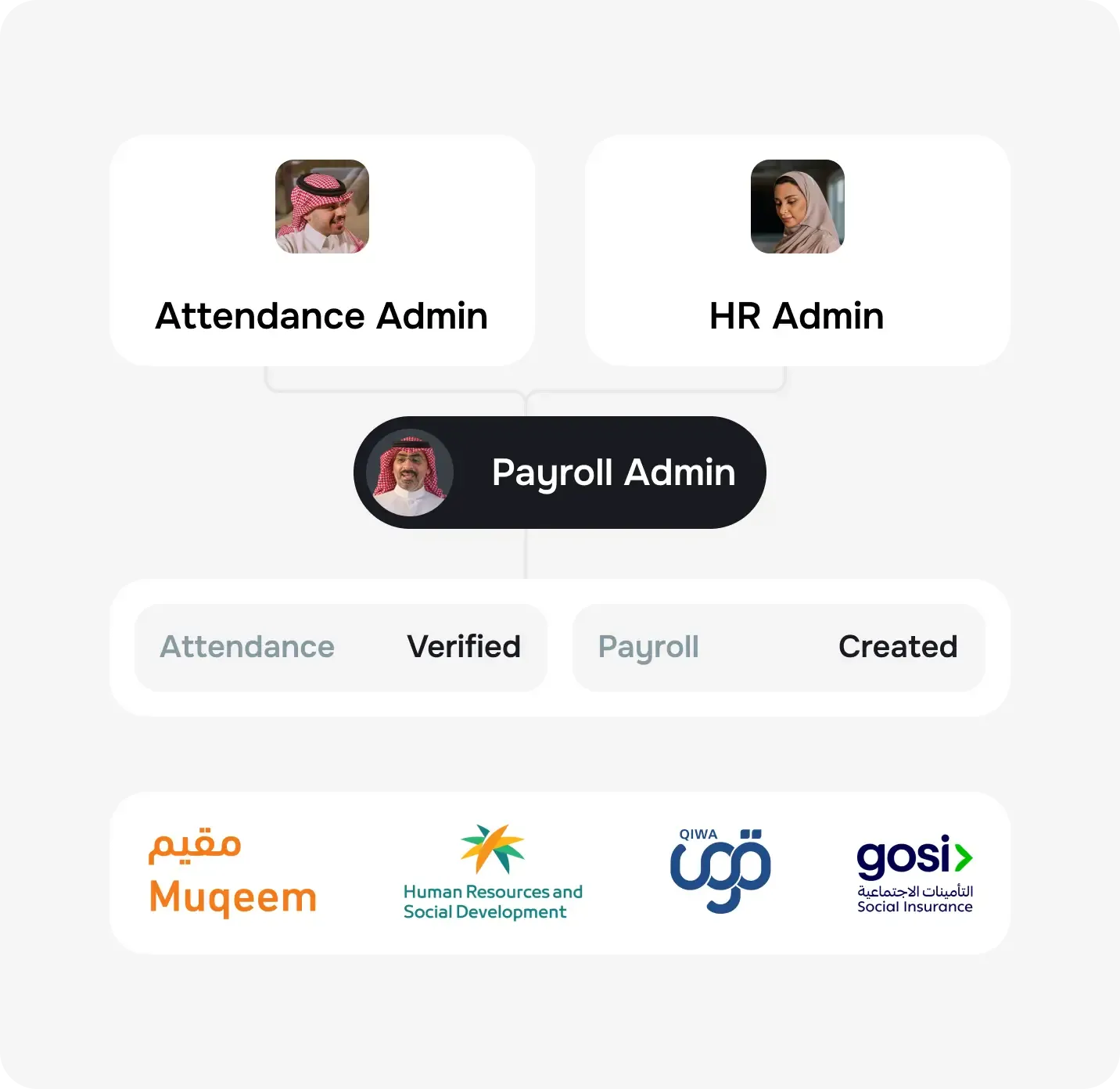أتمتة الرواتب والامتثال لأنظمة العمل