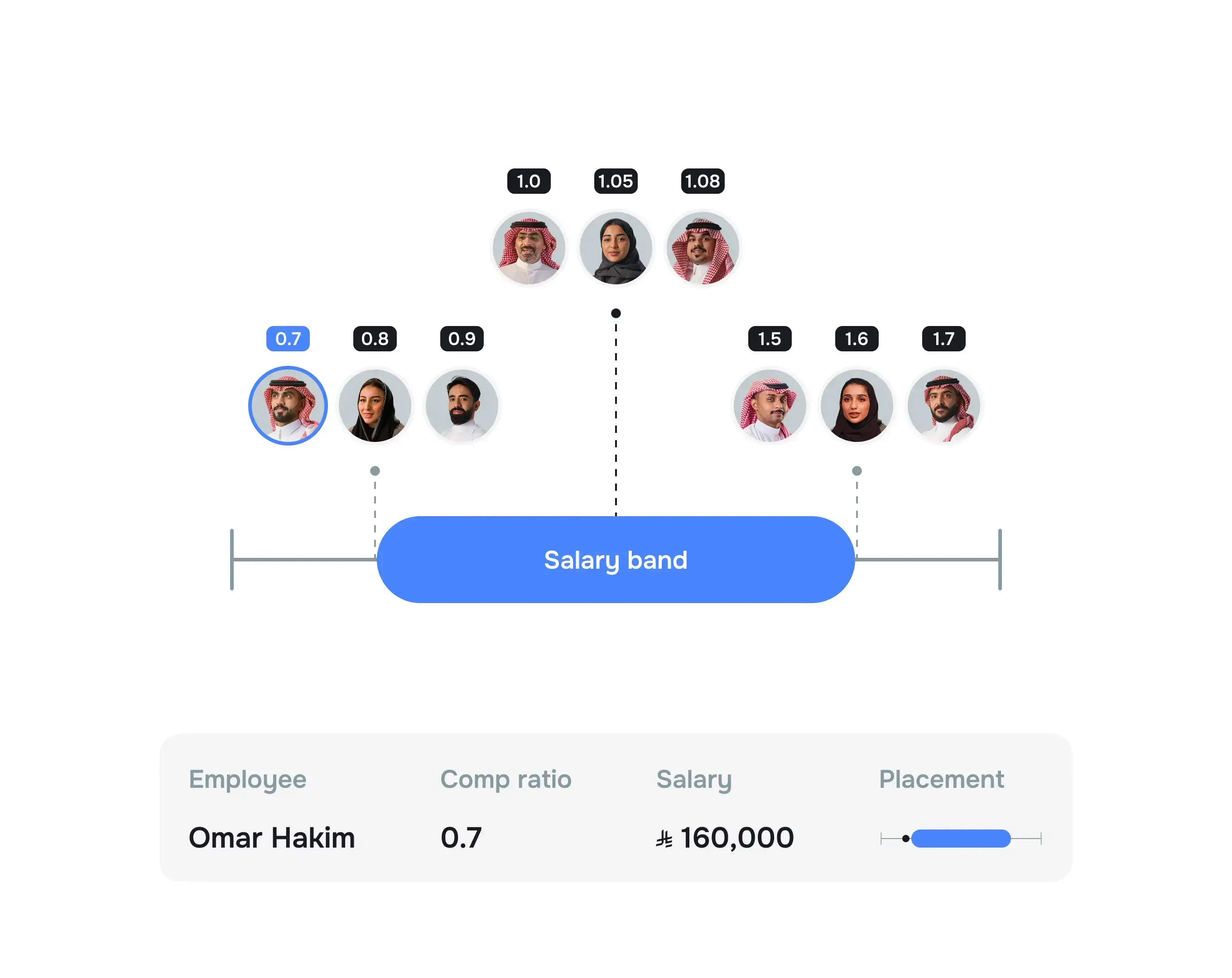 See exactly where every employee sits within their band
