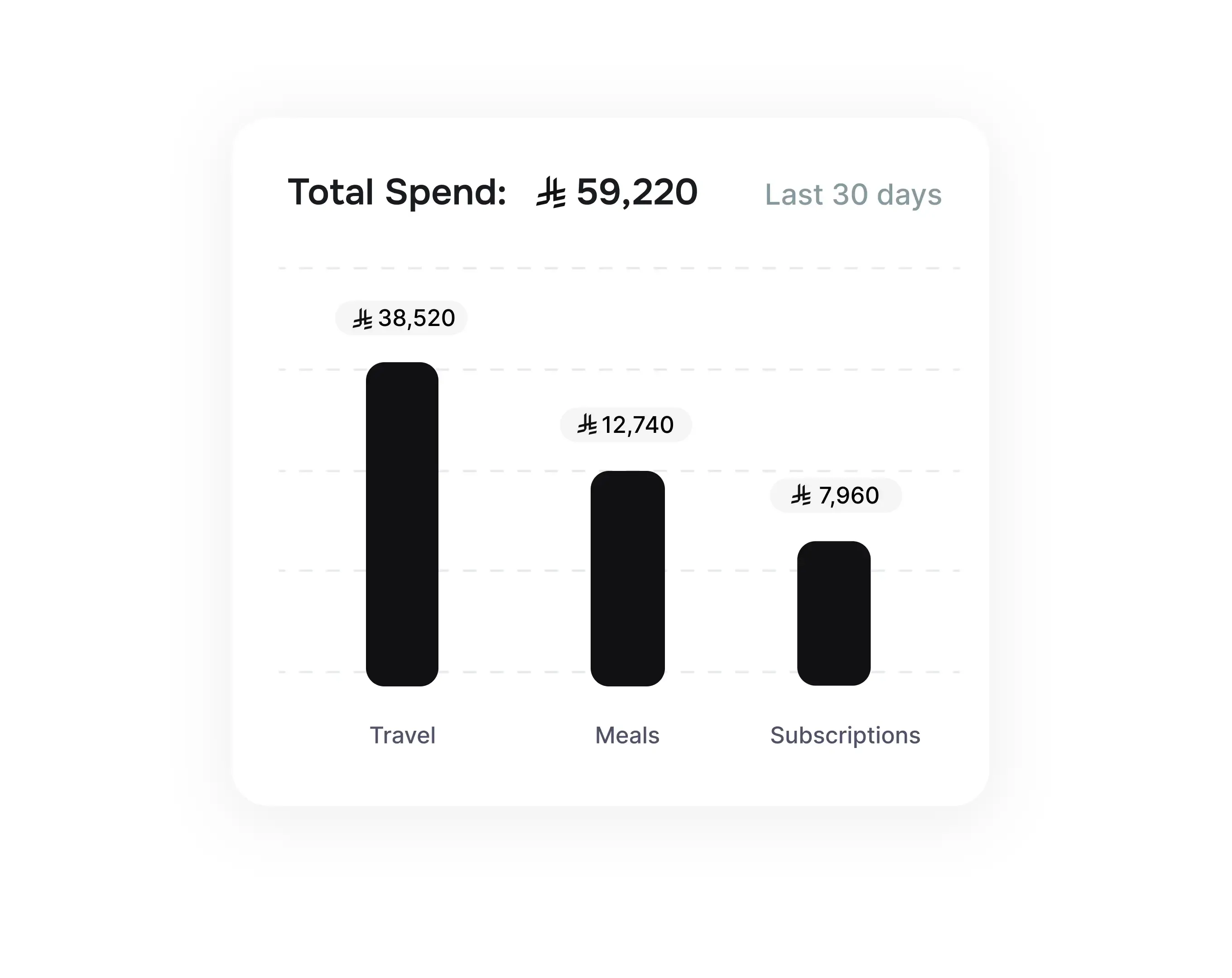 Spot card spending trends