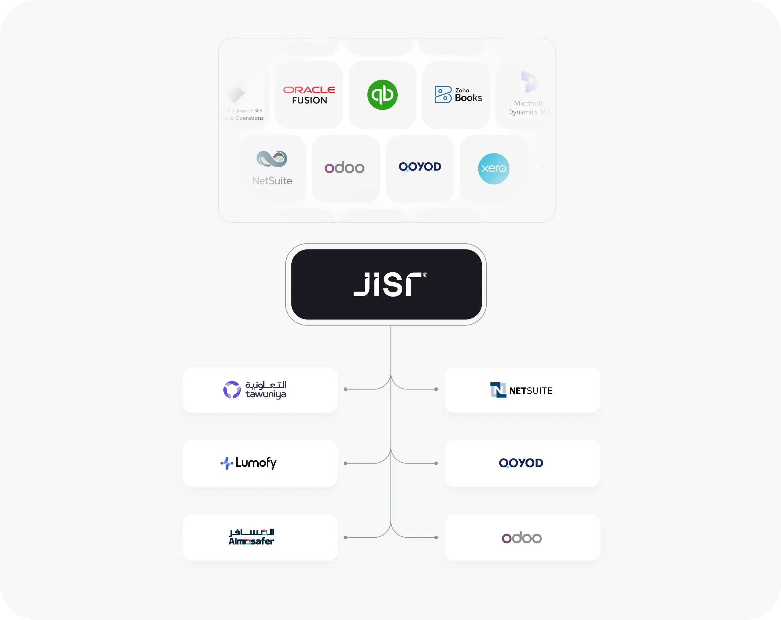 Integrate with ERPs or accounting systems